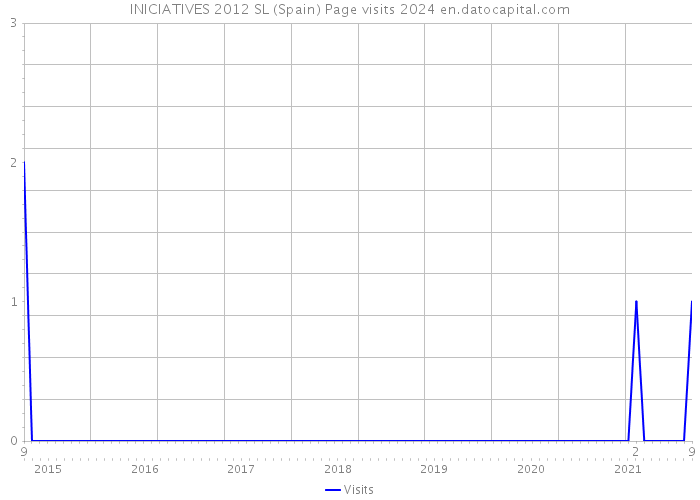 INICIATIVES 2012 SL (Spain) Page visits 2024 