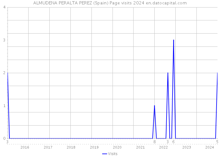 ALMUDENA PERALTA PEREZ (Spain) Page visits 2024 