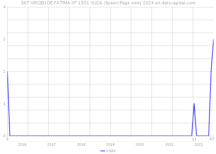 SAT VIRGEN DE FATIMA Nº 1301 XUGA (Spain) Page visits 2024 