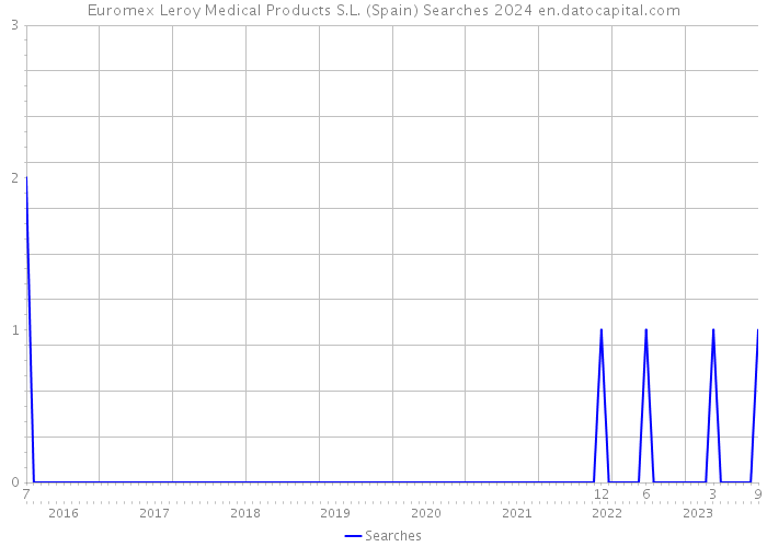 Euromex Leroy Medical Products S.L. (Spain) Searches 2024 