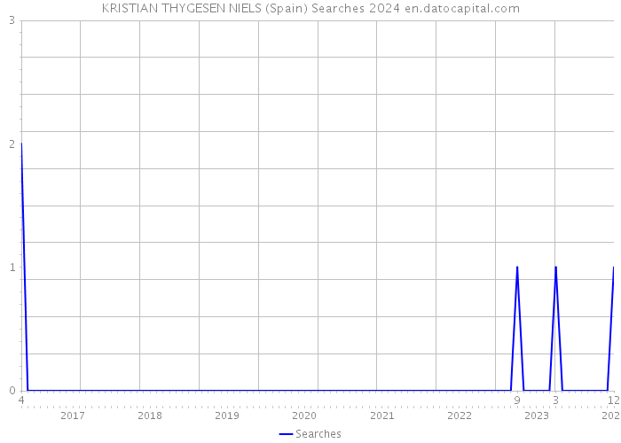 KRISTIAN THYGESEN NIELS (Spain) Searches 2024 