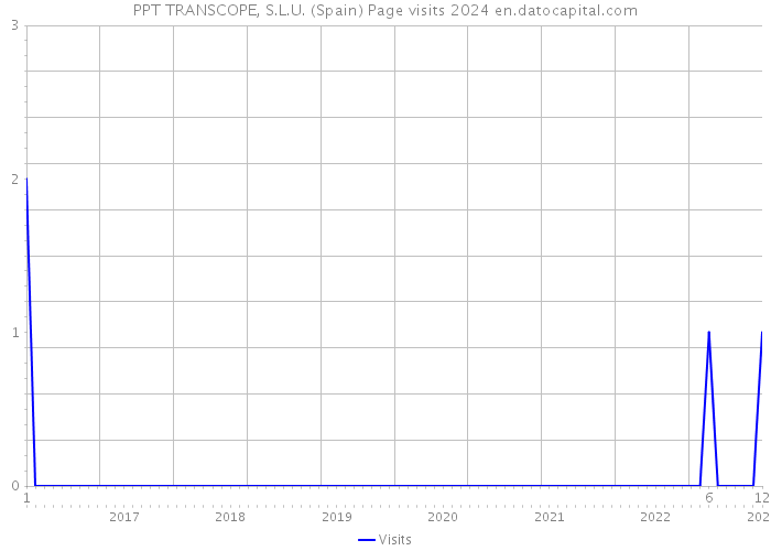PPT TRANSCOPE, S.L.U. (Spain) Page visits 2024 