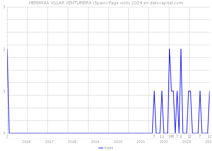 HERMINIA VILLAR VENTUREIRA (Spain) Page visits 2024 