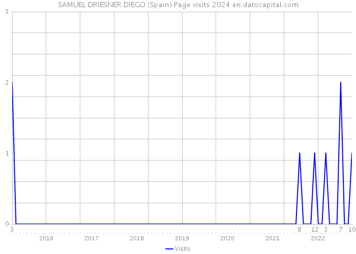 SAMUEL DRIESNER DIEGO (Spain) Page visits 2024 