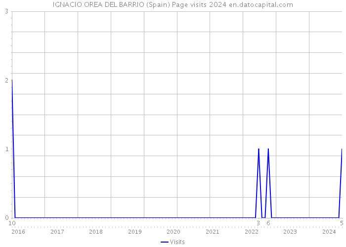 IGNACIO OREA DEL BARRIO (Spain) Page visits 2024 