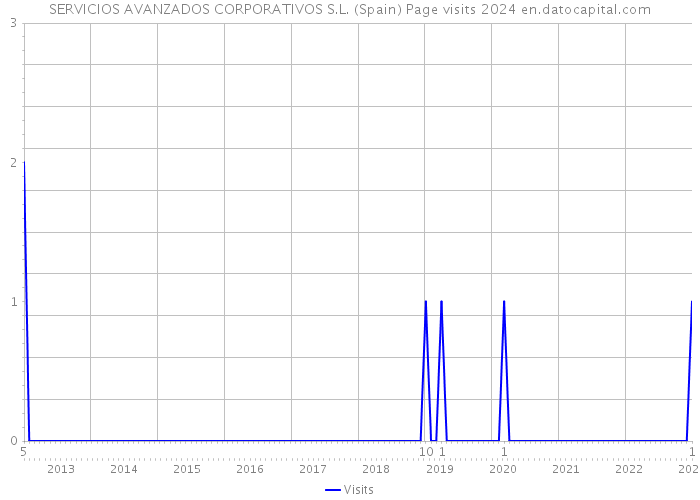 SERVICIOS AVANZADOS CORPORATIVOS S.L. (Spain) Page visits 2024 