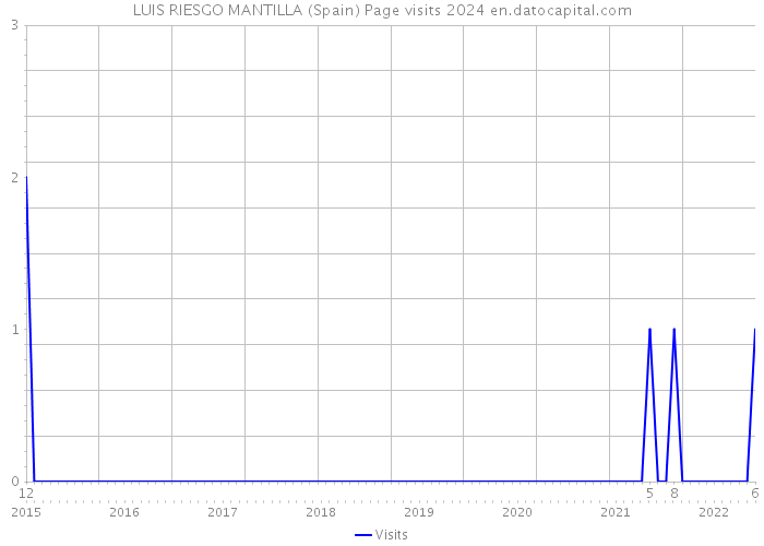 LUIS RIESGO MANTILLA (Spain) Page visits 2024 