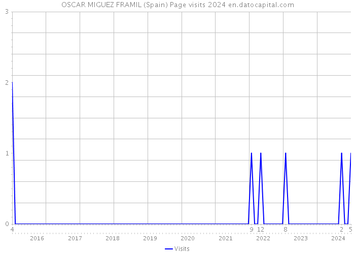 OSCAR MIGUEZ FRAMIL (Spain) Page visits 2024 