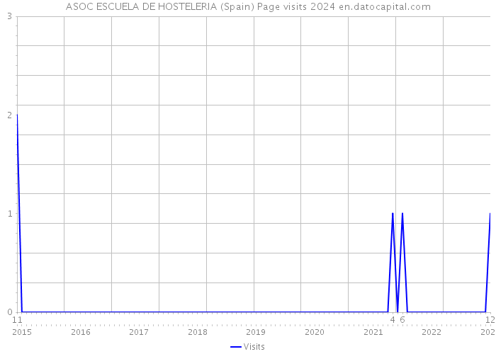 ASOC ESCUELA DE HOSTELERIA (Spain) Page visits 2024 