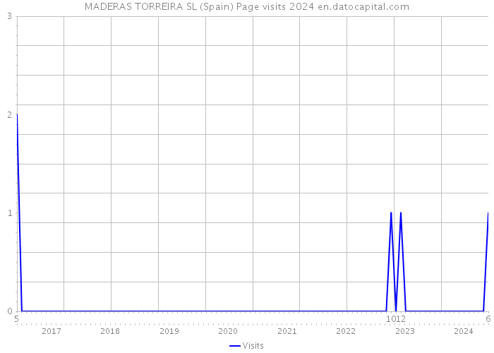 MADERAS TORREIRA SL (Spain) Page visits 2024 