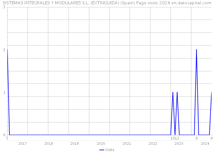 SISTEMAS INTEGRALES Y MODULARES S.L. (EXTINGUIDA) (Spain) Page visits 2024 