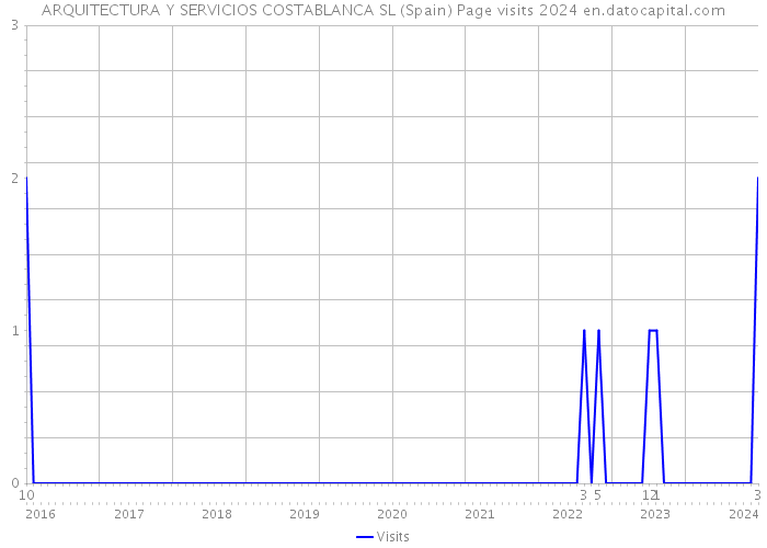 ARQUITECTURA Y SERVICIOS COSTABLANCA SL (Spain) Page visits 2024 