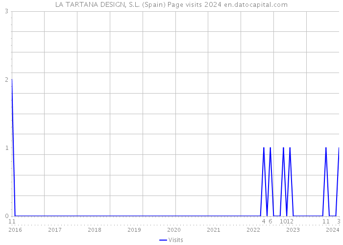 LA TARTANA DESIGN, S.L. (Spain) Page visits 2024 