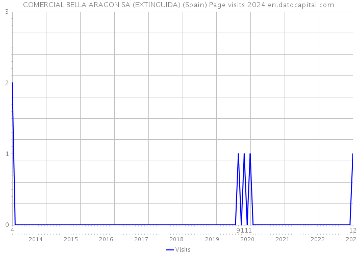 COMERCIAL BELLA ARAGON SA (EXTINGUIDA) (Spain) Page visits 2024 