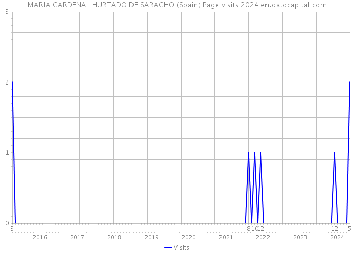 MARIA CARDENAL HURTADO DE SARACHO (Spain) Page visits 2024 