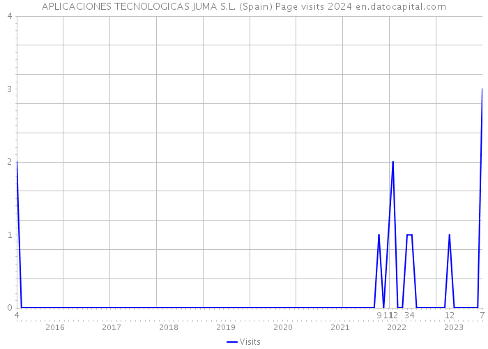 APLICACIONES TECNOLOGICAS JUMA S.L. (Spain) Page visits 2024 