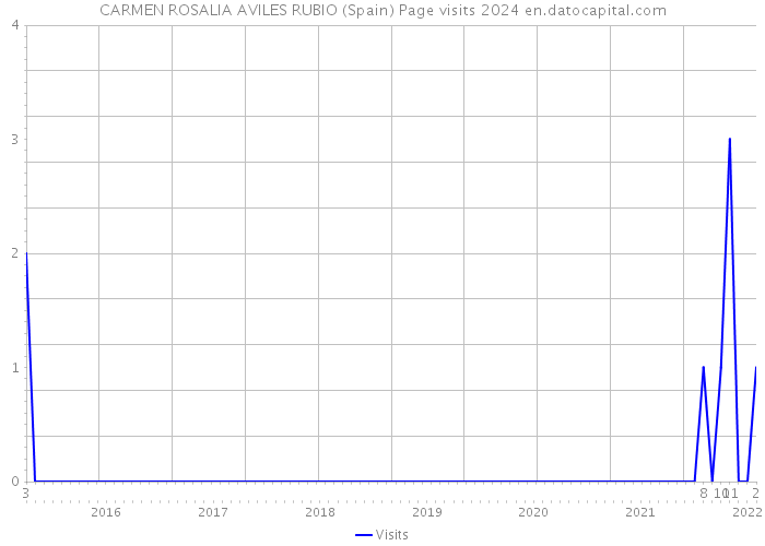 CARMEN ROSALIA AVILES RUBIO (Spain) Page visits 2024 