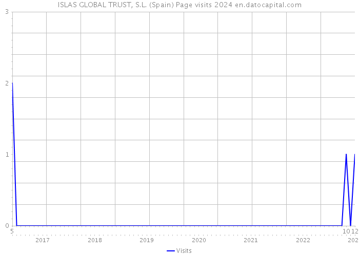 ISLAS GLOBAL TRUST, S.L. (Spain) Page visits 2024 