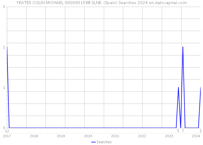 YEATES COLIN MICHAEL 000093158B SLNE. (Spain) Searches 2024 