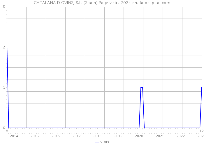 CATALANA D OVINS, S.L. (Spain) Page visits 2024 