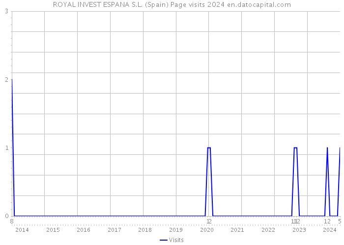 ROYAL INVEST ESPANA S.L. (Spain) Page visits 2024 