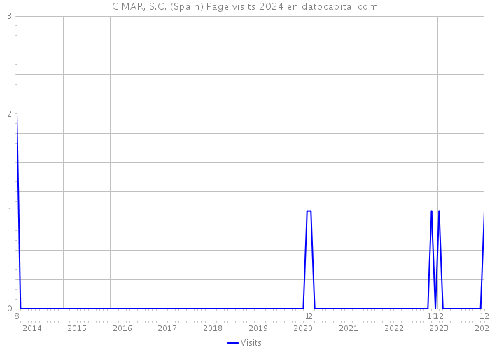 GIMAR, S.C. (Spain) Page visits 2024 