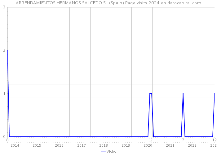 ARRENDAMIENTOS HERMANOS SALCEDO SL (Spain) Page visits 2024 