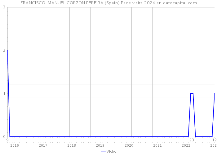 FRANCISCO-MANUEL CORZON PEREIRA (Spain) Page visits 2024 
