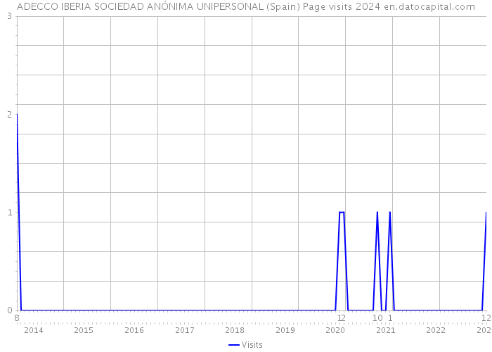ADECCO IBERIA SOCIEDAD ANÓNIMA UNIPERSONAL (Spain) Page visits 2024 