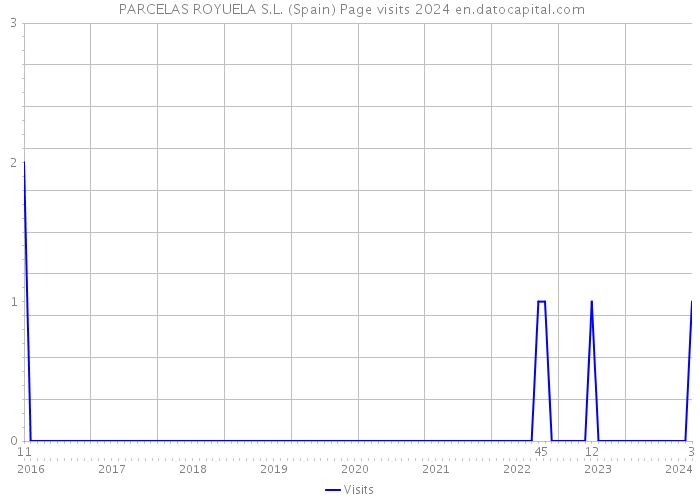  PARCELAS ROYUELA S.L. (Spain) Page visits 2024 