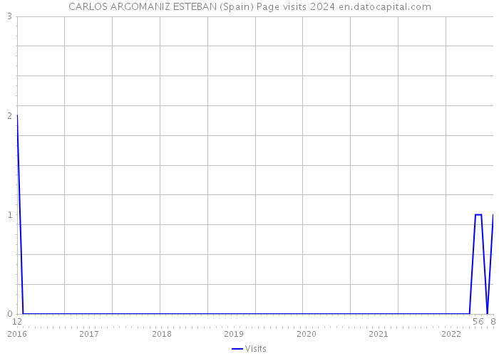 CARLOS ARGOMANIZ ESTEBAN (Spain) Page visits 2024 