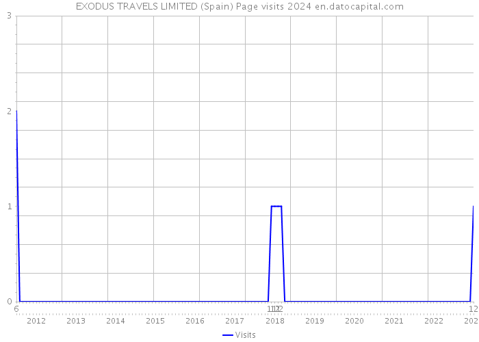 EXODUS TRAVELS LIMITED (Spain) Page visits 2024 