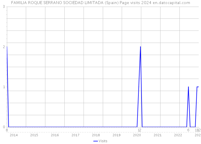 FAMILIA ROQUE SERRANO SOCIEDAD LIMITADA (Spain) Page visits 2024 