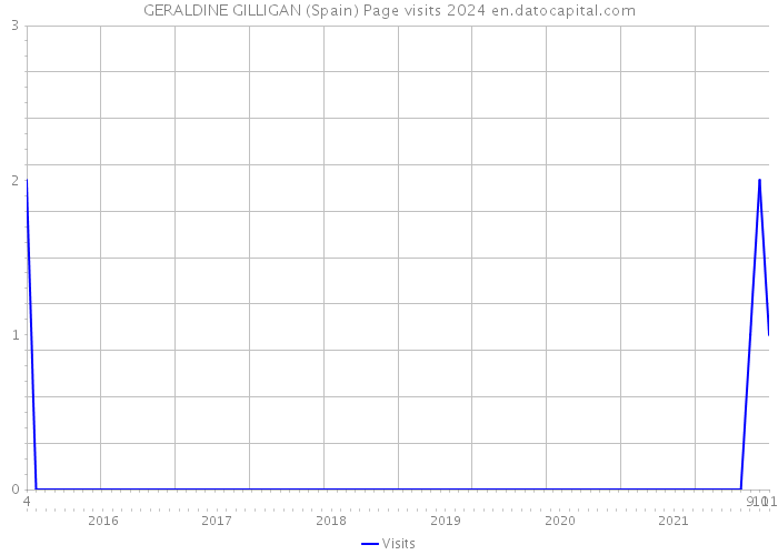 GERALDINE GILLIGAN (Spain) Page visits 2024 