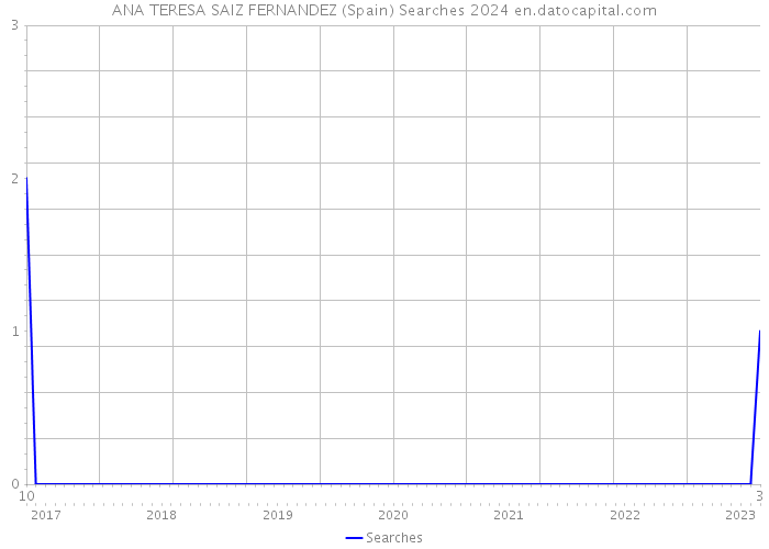 ANA TERESA SAIZ FERNANDEZ (Spain) Searches 2024 