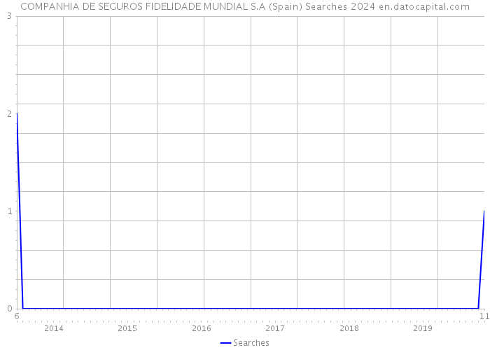 COMPANHIA DE SEGUROS FIDELIDADE MUNDIAL S.A (Spain) Searches 2024 