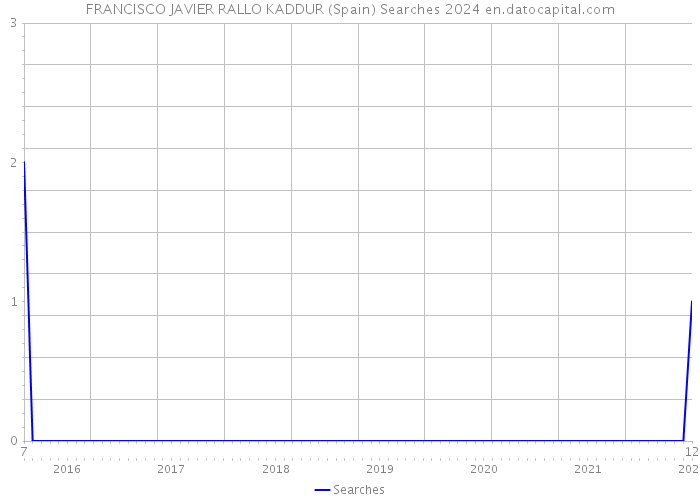 FRANCISCO JAVIER RALLO KADDUR (Spain) Searches 2024 