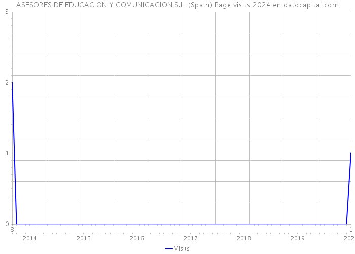 ASESORES DE EDUCACION Y COMUNICACION S.L. (Spain) Page visits 2024 