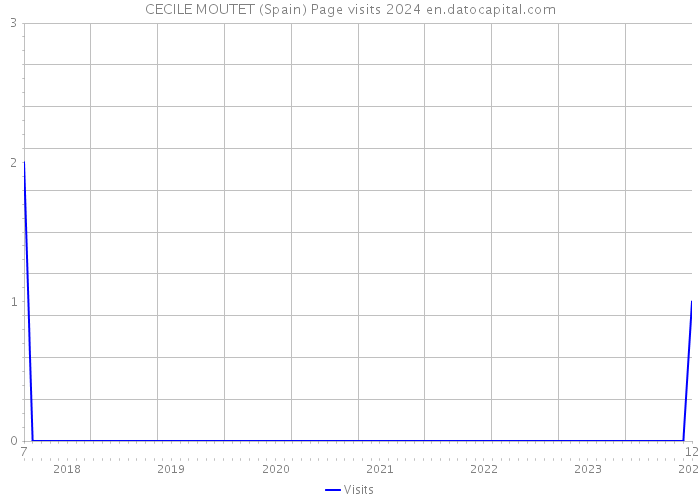 CECILE MOUTET (Spain) Page visits 2024 