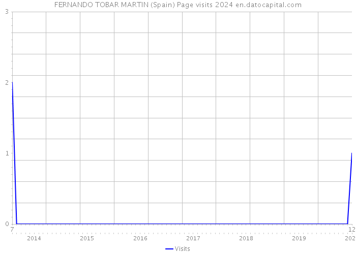 FERNANDO TOBAR MARTIN (Spain) Page visits 2024 