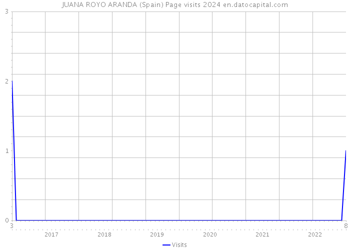 JUANA ROYO ARANDA (Spain) Page visits 2024 