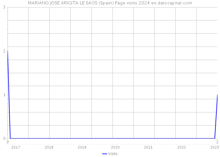 MARIANO JOSE ARIGITA LE SAOS (Spain) Page visits 2024 