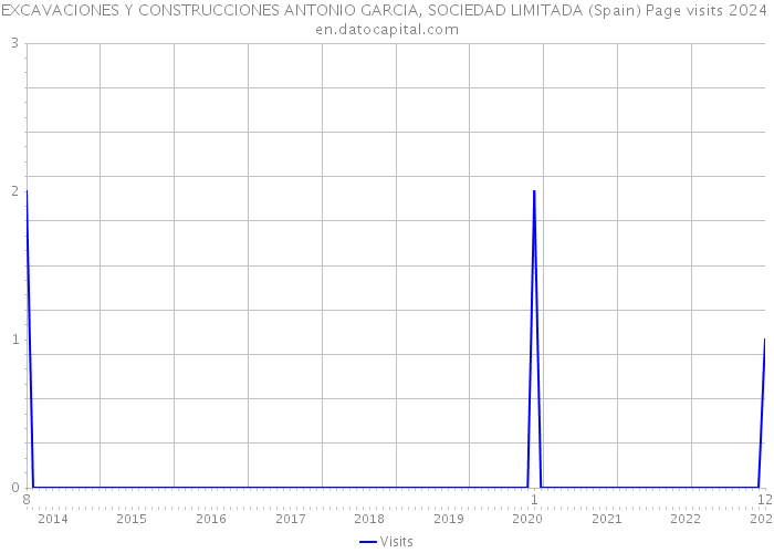 EXCAVACIONES Y CONSTRUCCIONES ANTONIO GARCIA, SOCIEDAD LIMITADA (Spain) Page visits 2024 