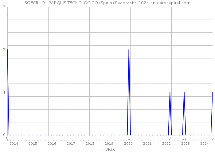 BOECILLO -PARQUE TECNOLOGICO (Spain) Page visits 2024 
