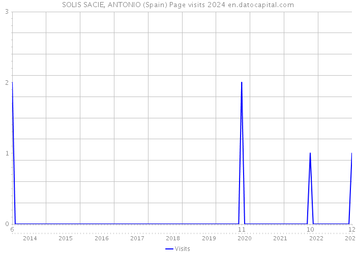SOLIS SACIE, ANTONIO (Spain) Page visits 2024 