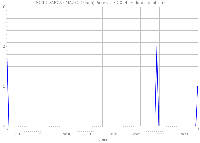 ROCIO VARGAS MAZZO (Spain) Page visits 2024 