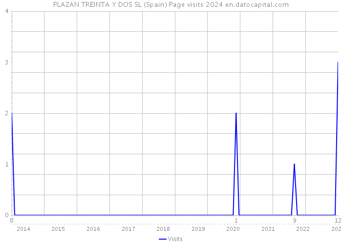 PLAZAN TREINTA Y DOS SL (Spain) Page visits 2024 