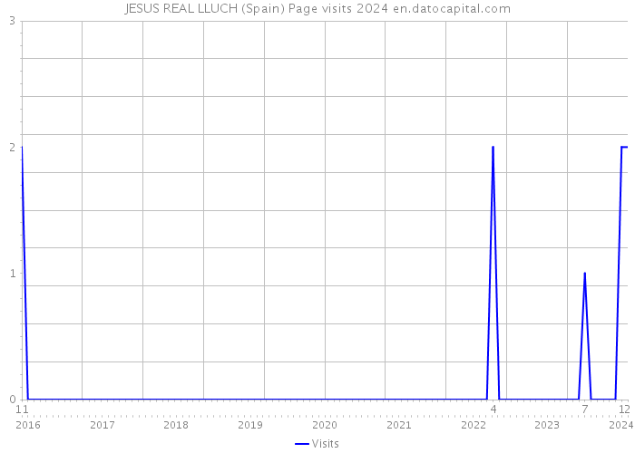 JESUS REAL LLUCH (Spain) Page visits 2024 