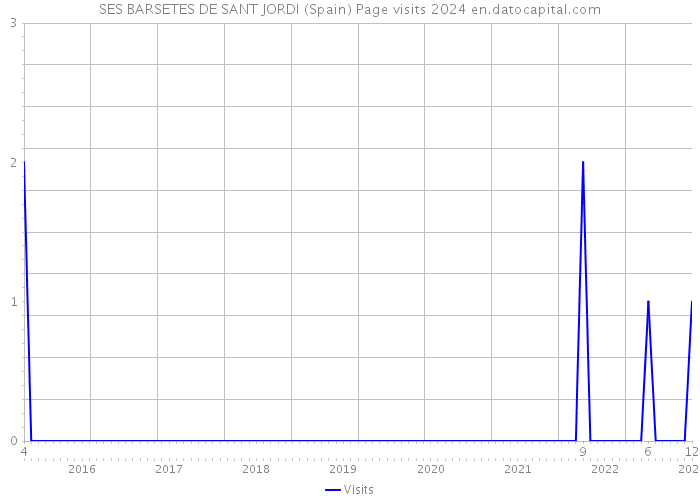 SES BARSETES DE SANT JORDI (Spain) Page visits 2024 