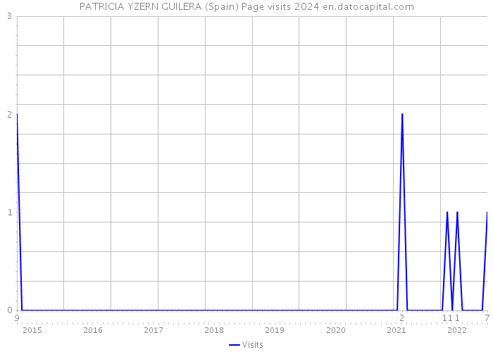PATRICIA YZERN GUILERA (Spain) Page visits 2024 